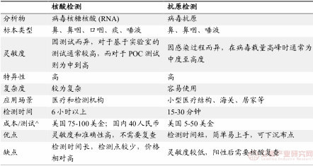 新冠病毒抗原自測(cè)方案出臺(tái) 抗原檢測(cè)模式加速推行，試劑盒需求迎來放量期